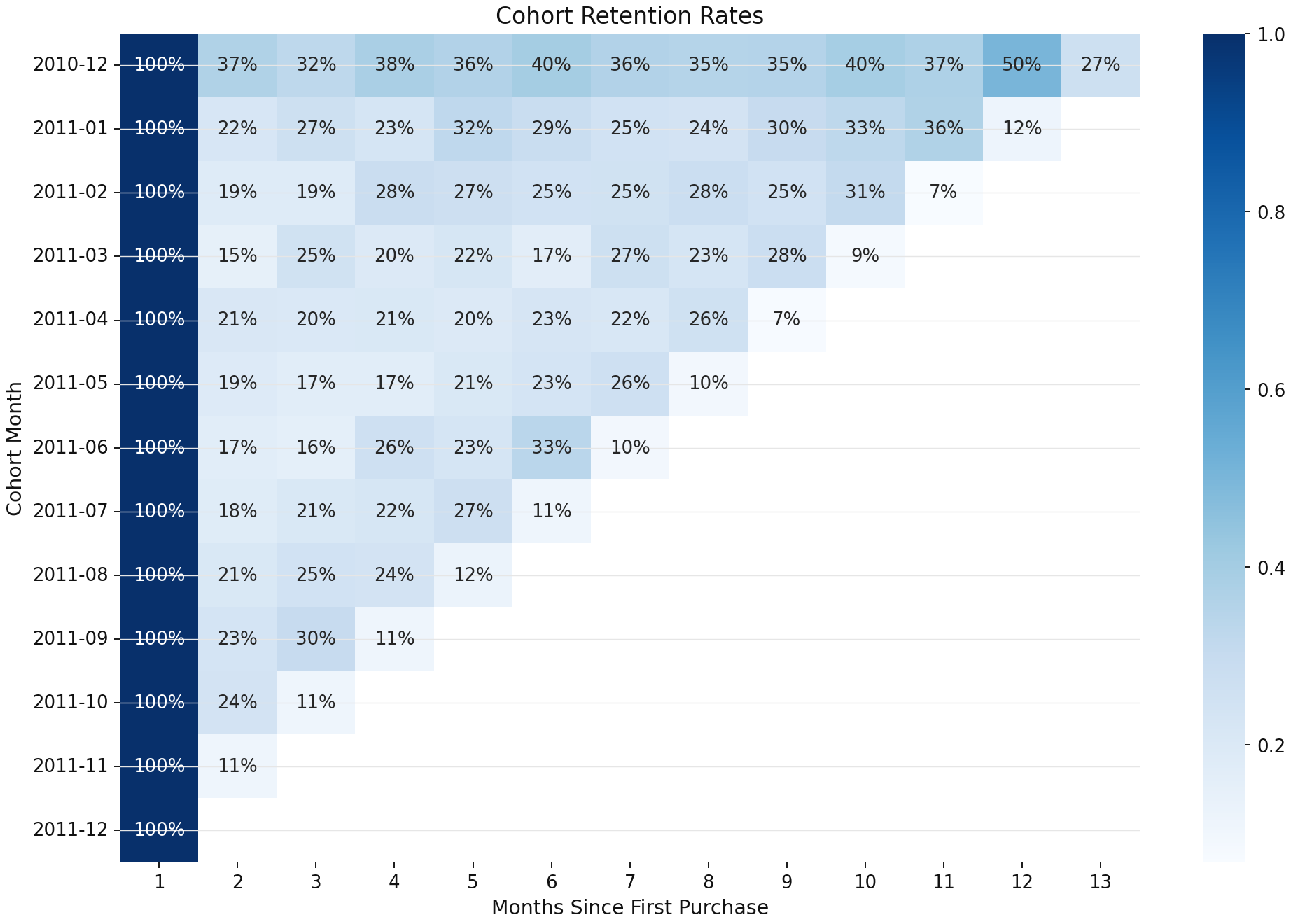 Analysis Chart